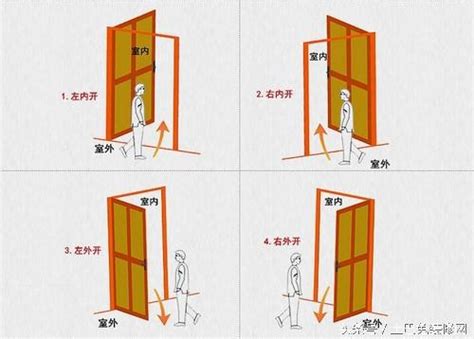 門 內開 外開|門扇開向該如何規劃(三)：除了內開、外開，門扇還有。